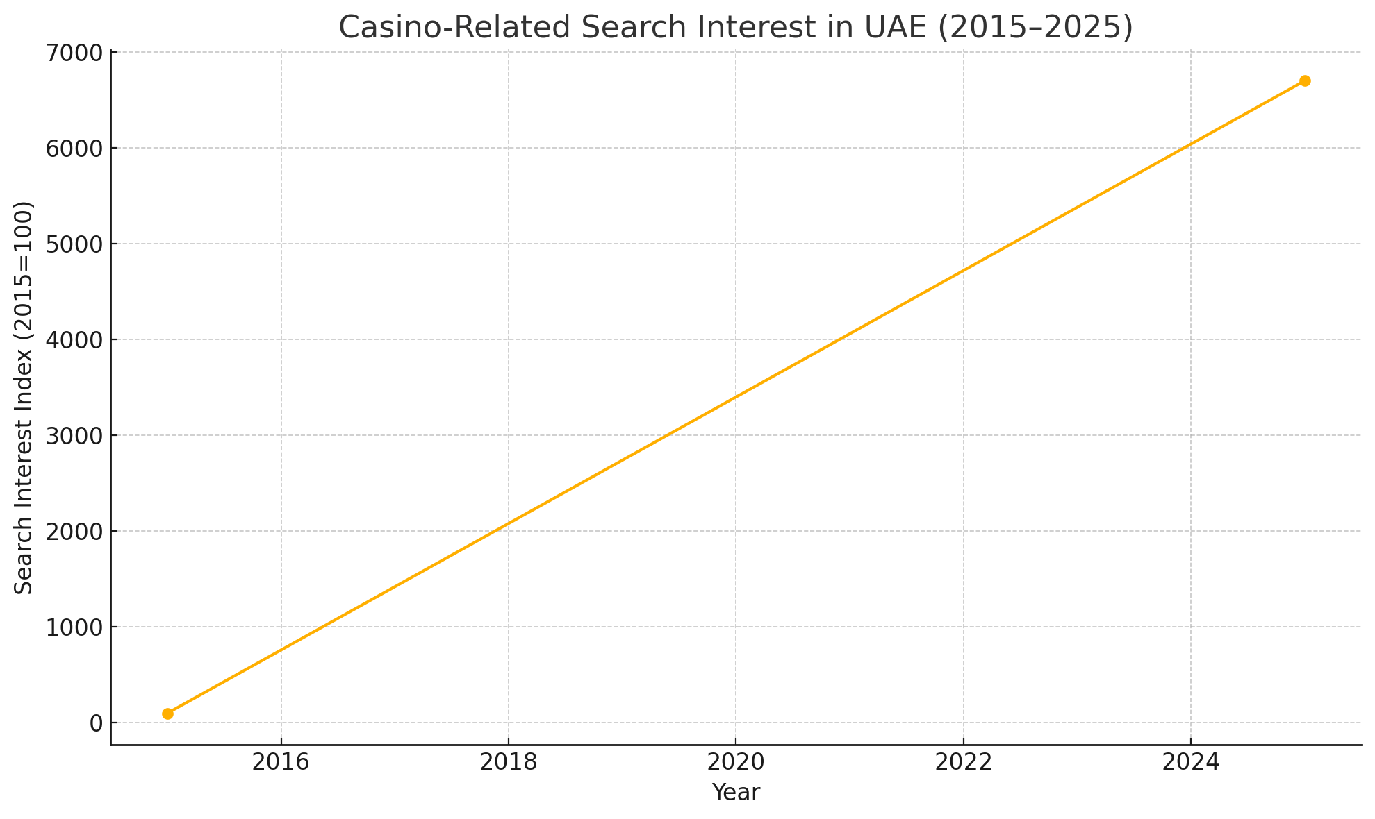 The $22 Billion Gulf Gaming Revolution Nobody's Talking About 1 Line chart showing a 6,600 percent rise in casino-related Google searches in the UAE between 2015 and 2025