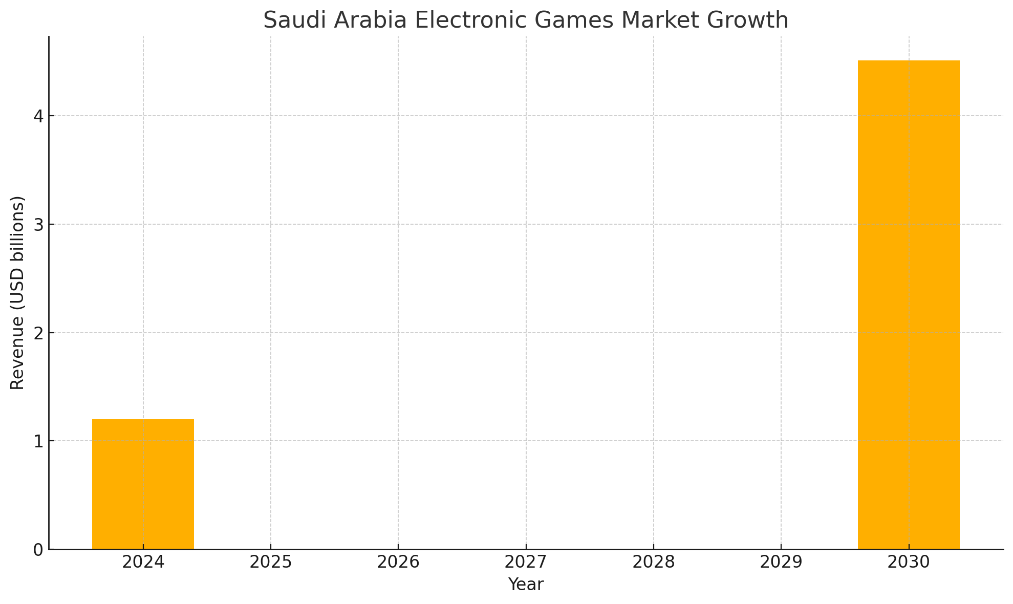 The $22 Billion Gulf Gaming Revolution Nobody's Talking About 2 Bar chart comparing Saudi electronic games market revenue in 2024 and 2030