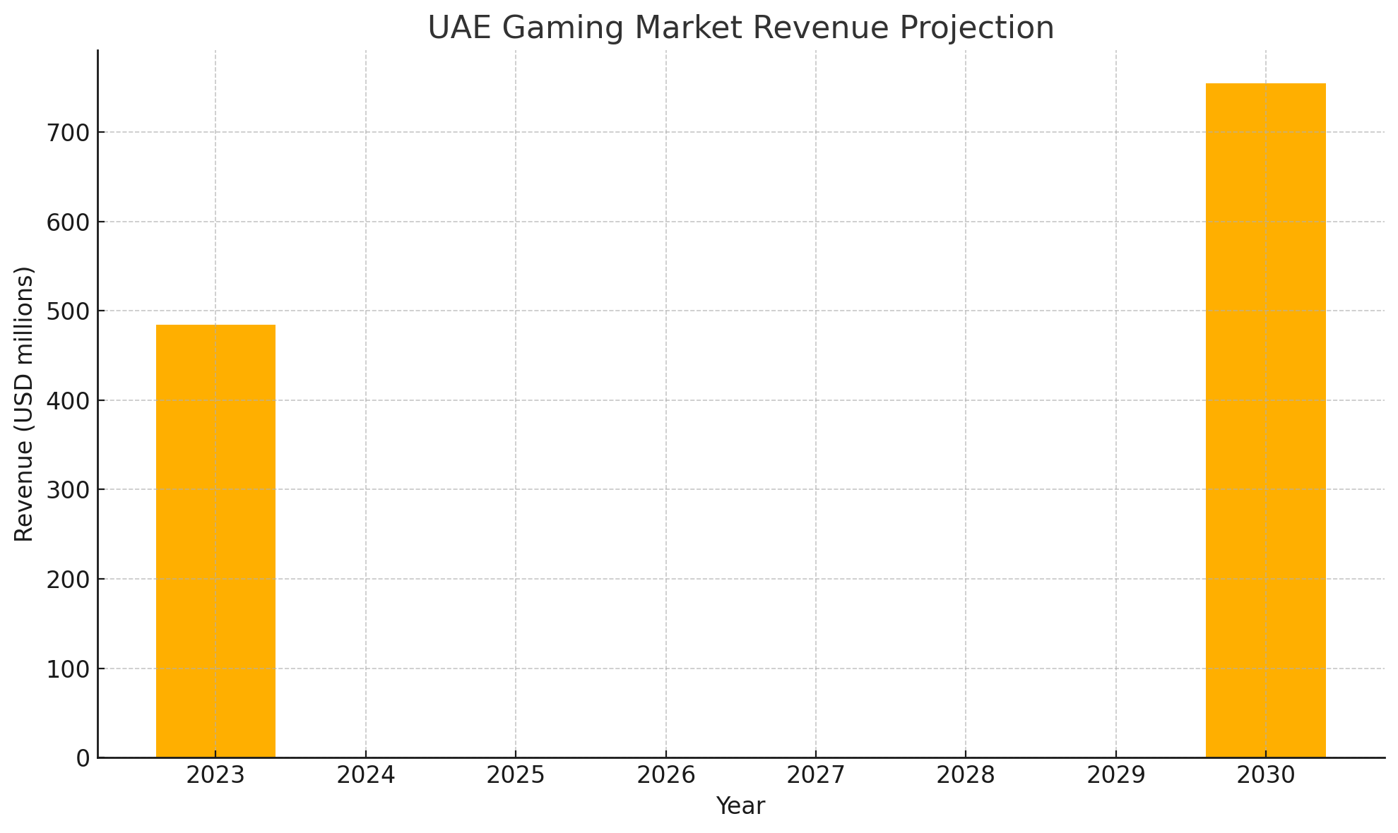The $22 Billion Gulf Gaming Revolution Nobody's Talking About 3 Line chart showing a 6,600 percent rise in casino-related Google searches in the UAE between 2015 and 2025